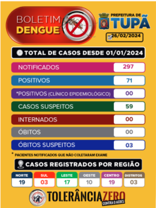 Tupã confirma 71 casos positivos de dengue em 2024